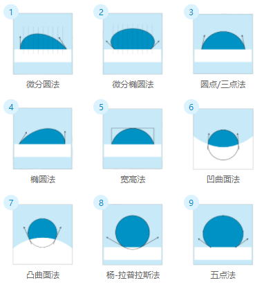 接触角测量仪测量方法 接触角测量仪测量方法