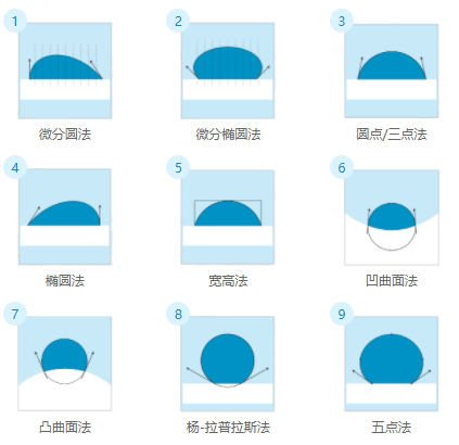接触角测量仪拟合方法 接触角测量仪拟合方法