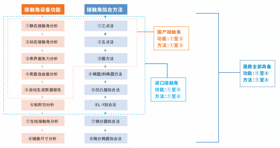 接触角测量仪功能 接触角测量仪功能