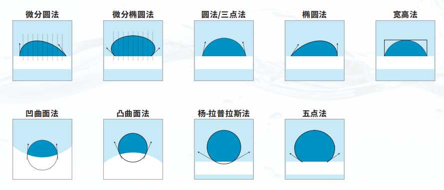 接触角测量仪拟合方法 接触角测量仪拟合方法