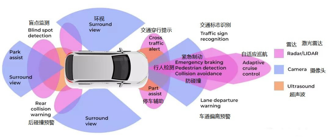 汽车传感器应用 汽车传感器应用
