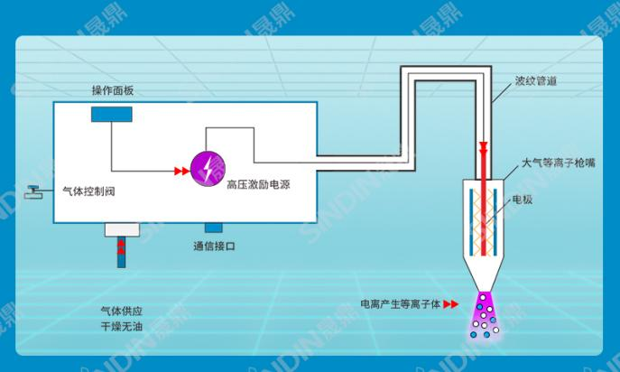 大气等离子清洗机原理图 大气等离子清洗机原理图